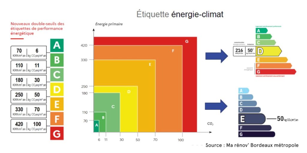 Étiquette énergie-climat du diagnostic de performance énergétique