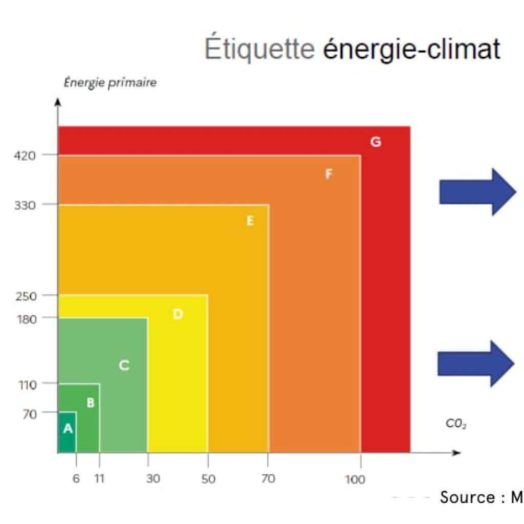 Étiquette énergie-climat du diagnostic de performance énergétique